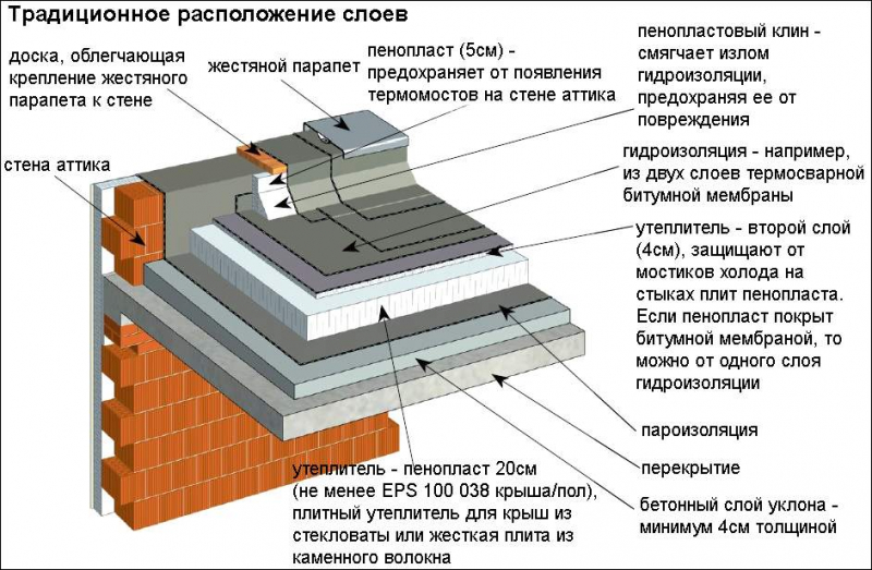 Строительство домов с плоской крышей