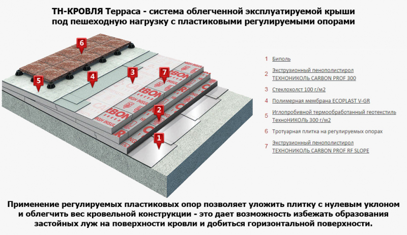 Строительство домов с плоской крышей