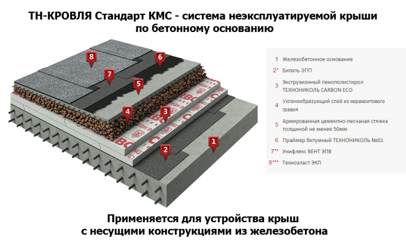 Строительство домов с плоской крышей