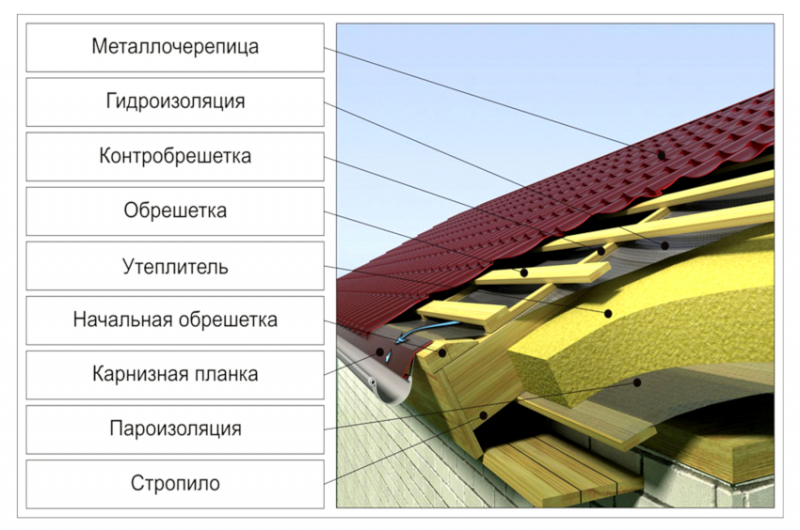 Технология устройства кровли из металлочерепицы