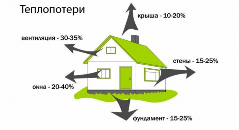 Строим энергосберегающий дом