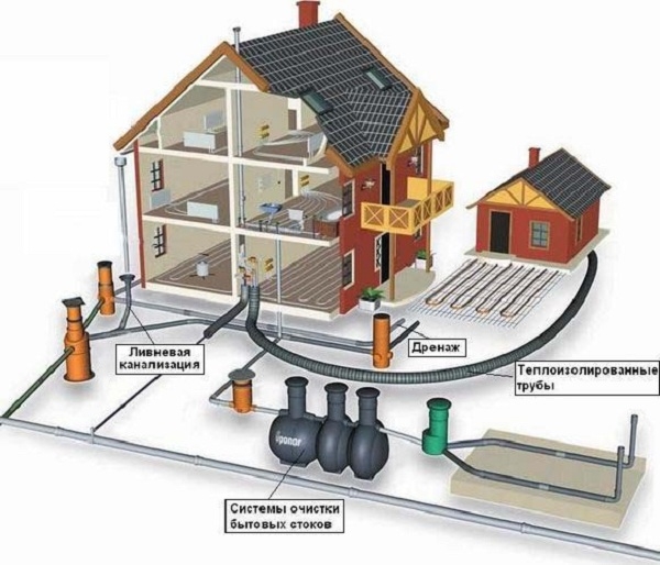 Общее устройство канализации в частном доме