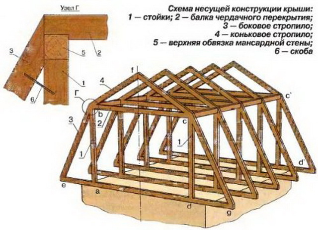 Двухскатная крыша с мансардой