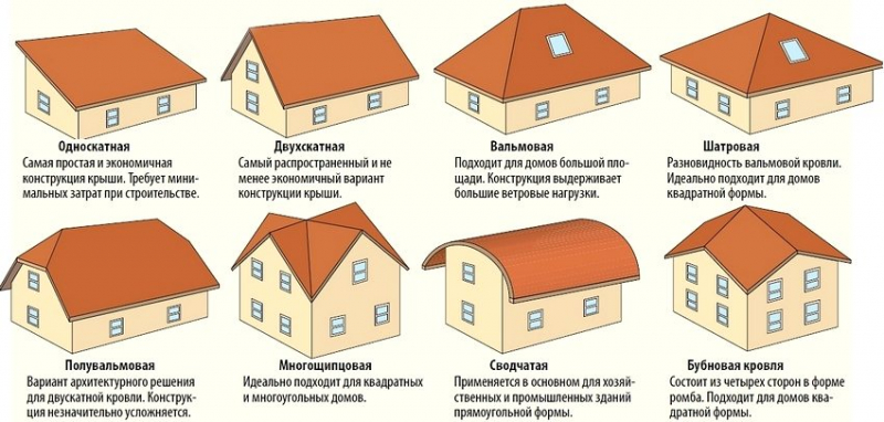 Виды крыш по конструкции