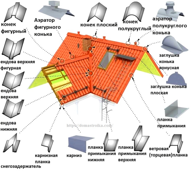 Технология устройства кровли из металлочерепицы