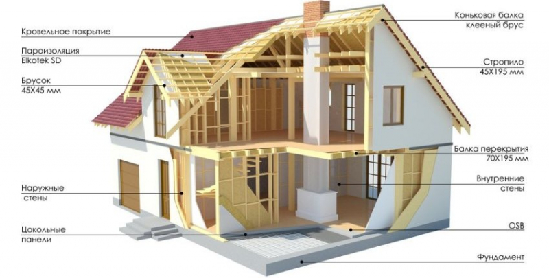 Как быстро и недорого построить дом своими руками