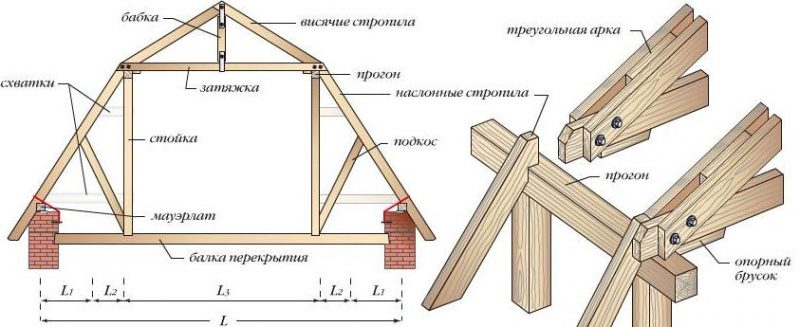 Двухскатная крыша с мансардой