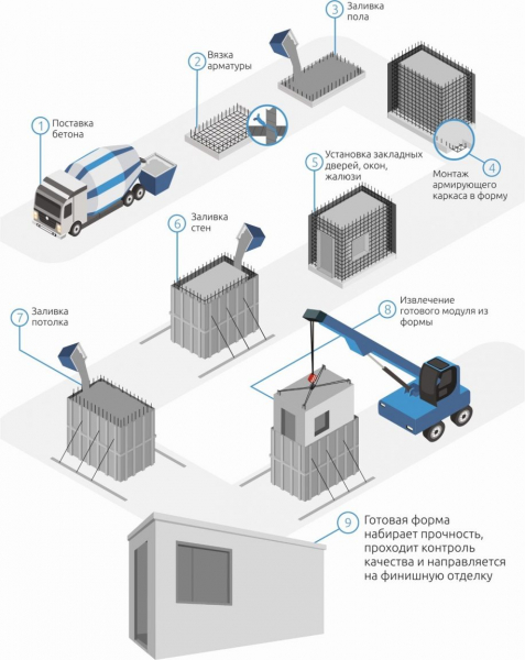 Технология модульного строительства из бетона