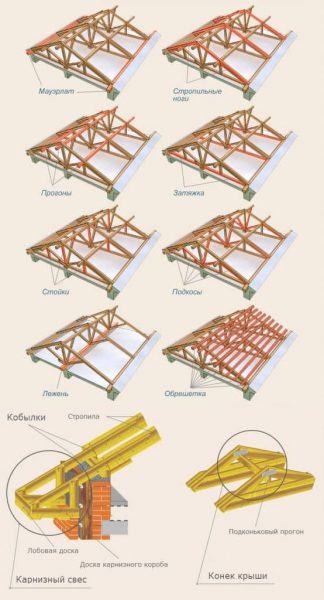 Инструкция по монтажу двухскатной крыши