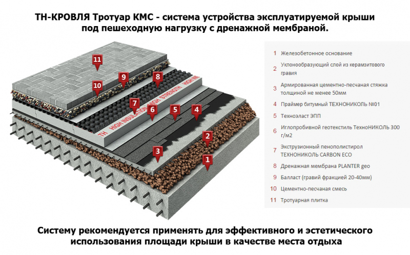 Строительство домов с плоской крышей