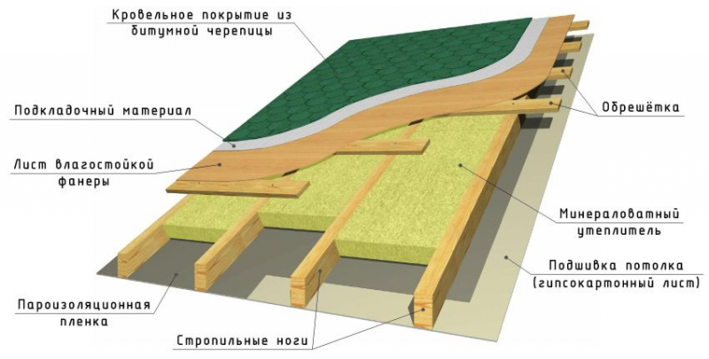 Виды кровельных материалов: свойства и характеристики