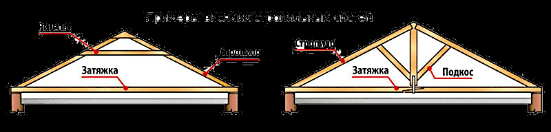 Инструкция по монтажу двухскатной крыши