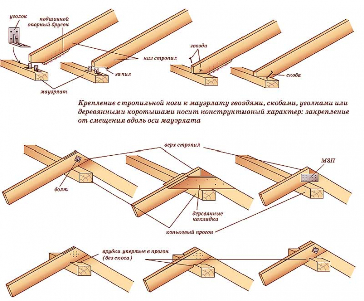 Стропильная система двухскатной крыши