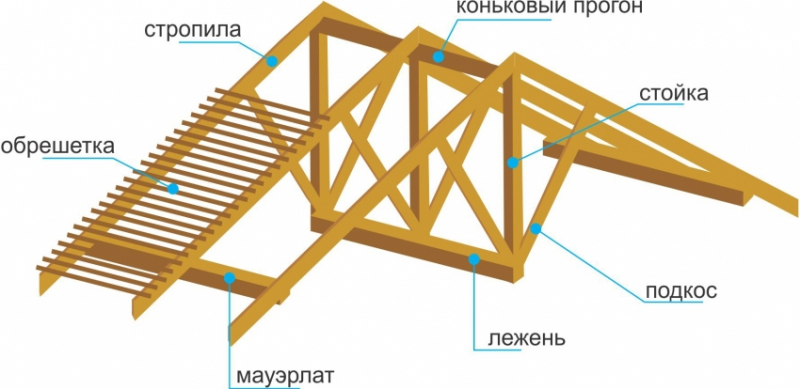 Мансардная крыша — устройство и конструкция