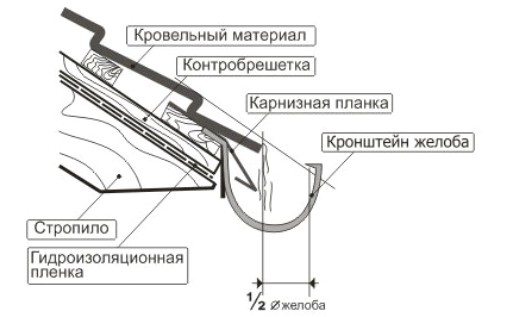 Устройство и монтаж системы водостока для крыши