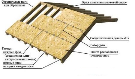 Мягкая кровля