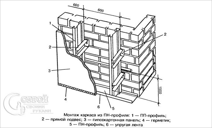 Как сделать обрешетку под гипсокартон