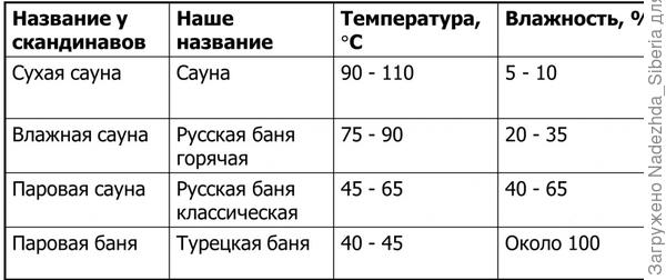 Баня своими руками: обустройство парной, печь, вентиляция, аксессуары. Фотографии