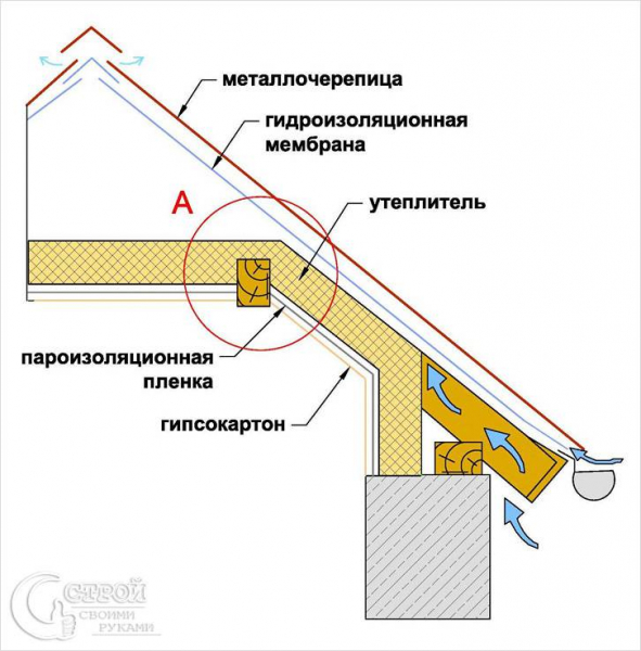 Как укладывать пароизоляцию