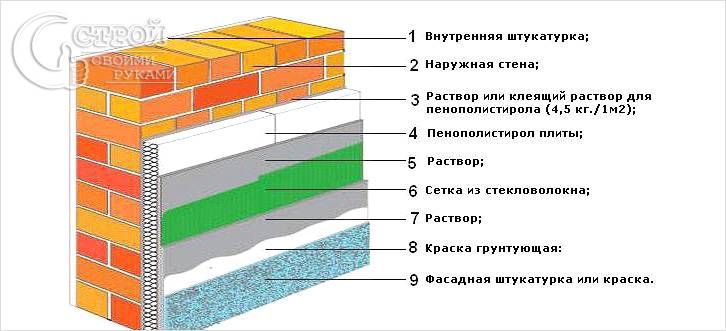 Утепление стен пенопластом своими руками