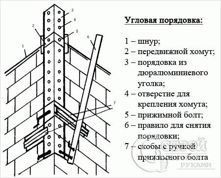 Кирпичная кладка своими руками