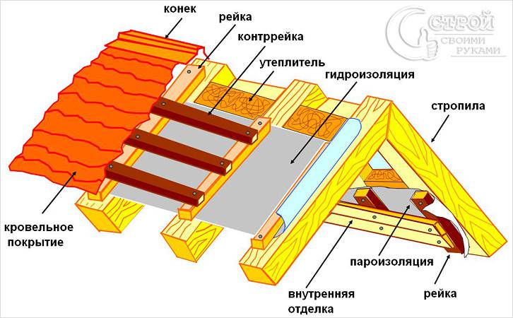 Крыша для беседки своими руками