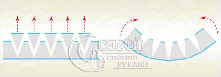 Как согнуть гипсокартон