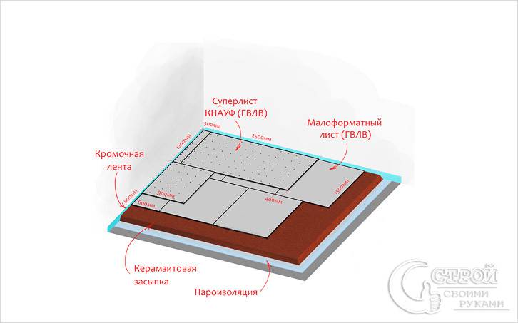 Полы Кнауф своими руками