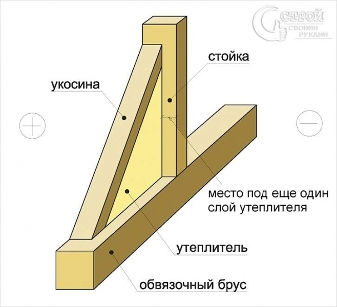 Каркасный дом своими руками