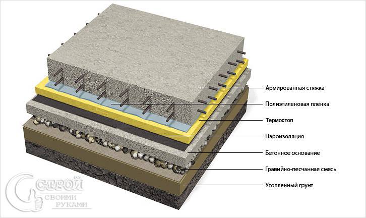 Стяжка пола своими руками