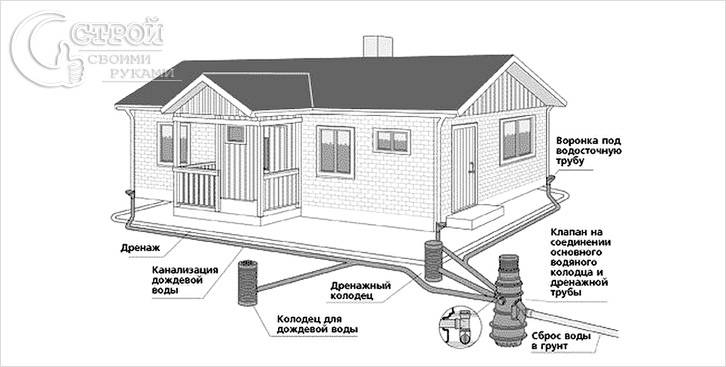Канализация в бане своими руками