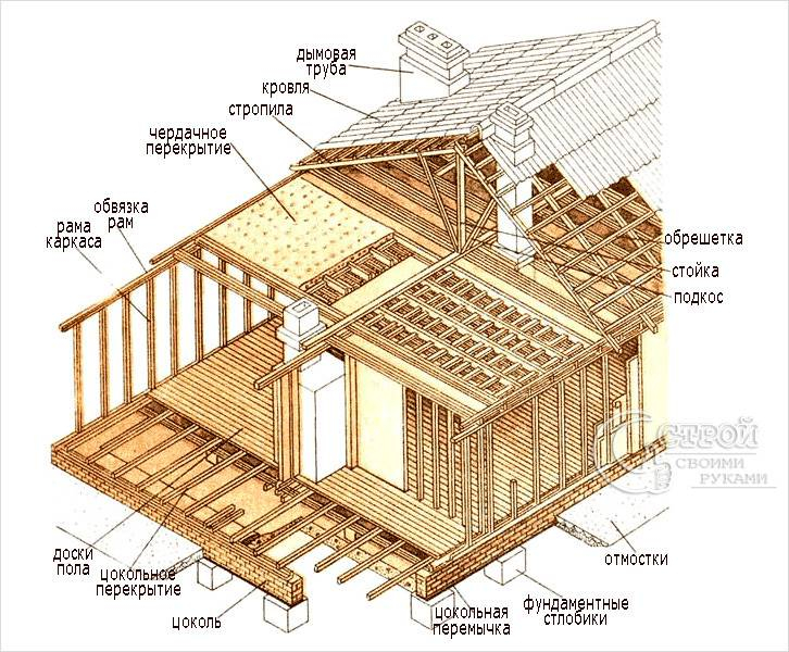 Каркасный дом своими руками
