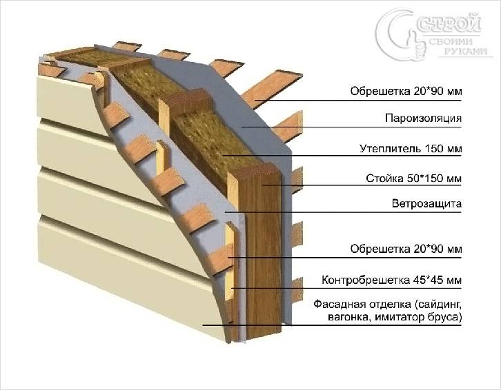 Каркасный дом своими руками