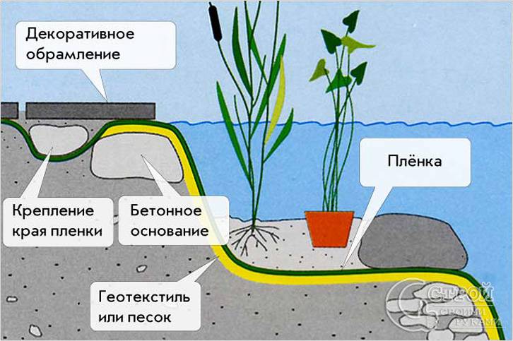 Искусственный водоем своими руками