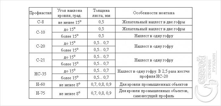 Как покрыть крышу профнастилом