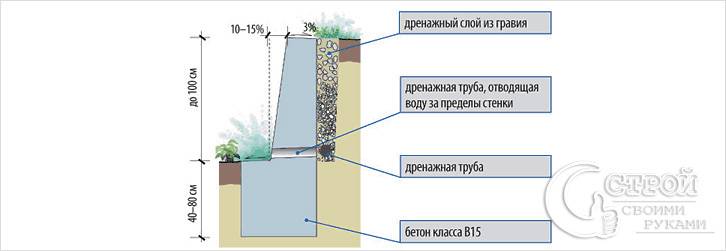 Подпорная стенка своими руками