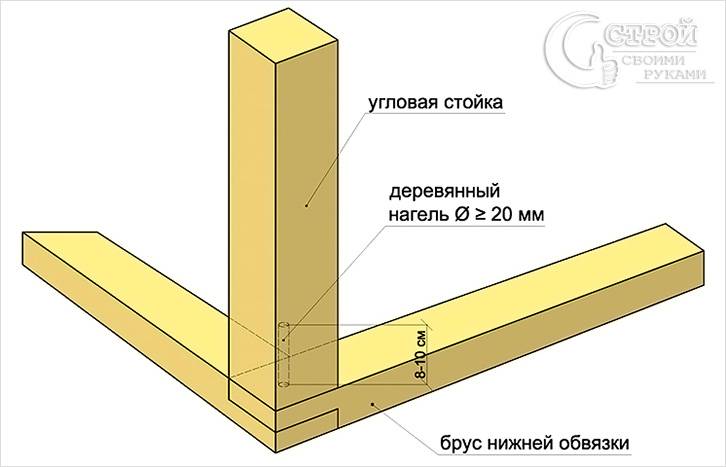 Каркасный дом своими руками