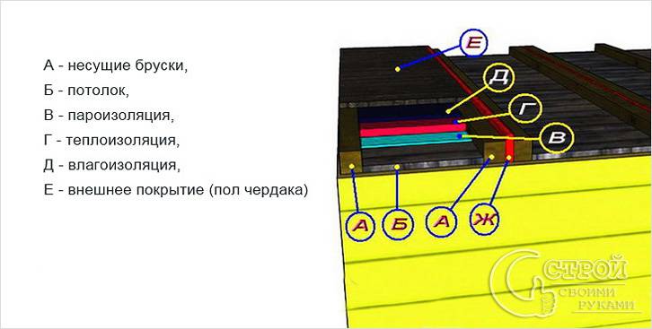 Как правильно утеплить потолок бани