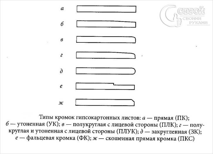 Как выбрать гипсокартон