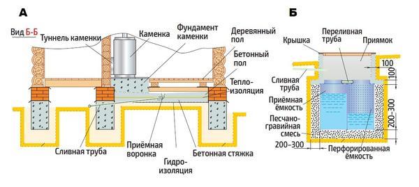 Септик для бани своими руками