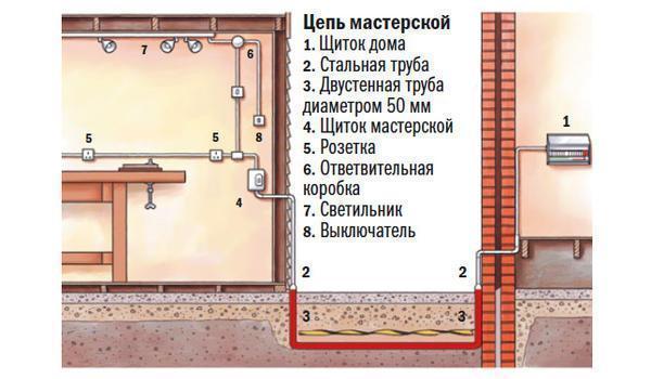 Как подвести электроэнергию к надворным постройкам