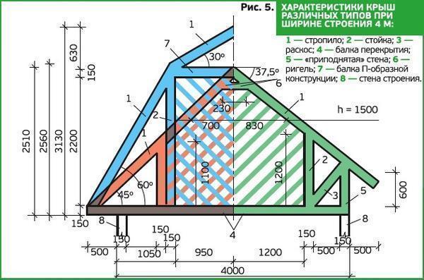 Крыши для дома с мансардой: типы и их особенности