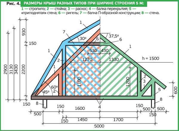 Крыши для дома с мансардой: типы и их особенности