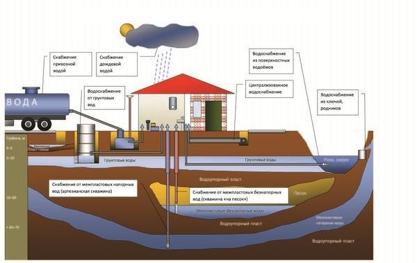 Как организовать водоснабжение загородного дома при плохом качестве грунтовых вод