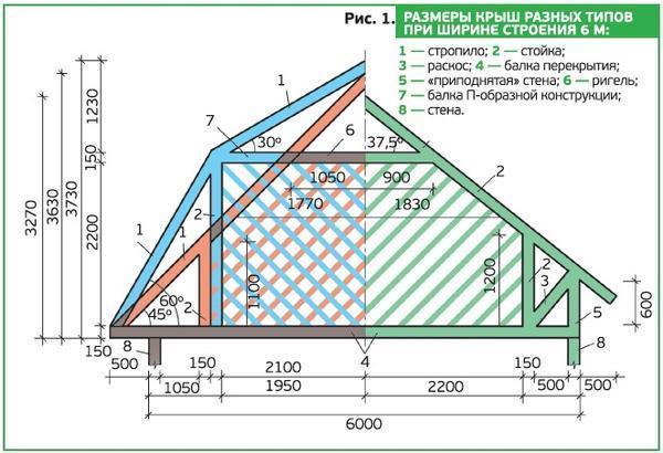 Крыши для дома с мансардой: типы и их особенности